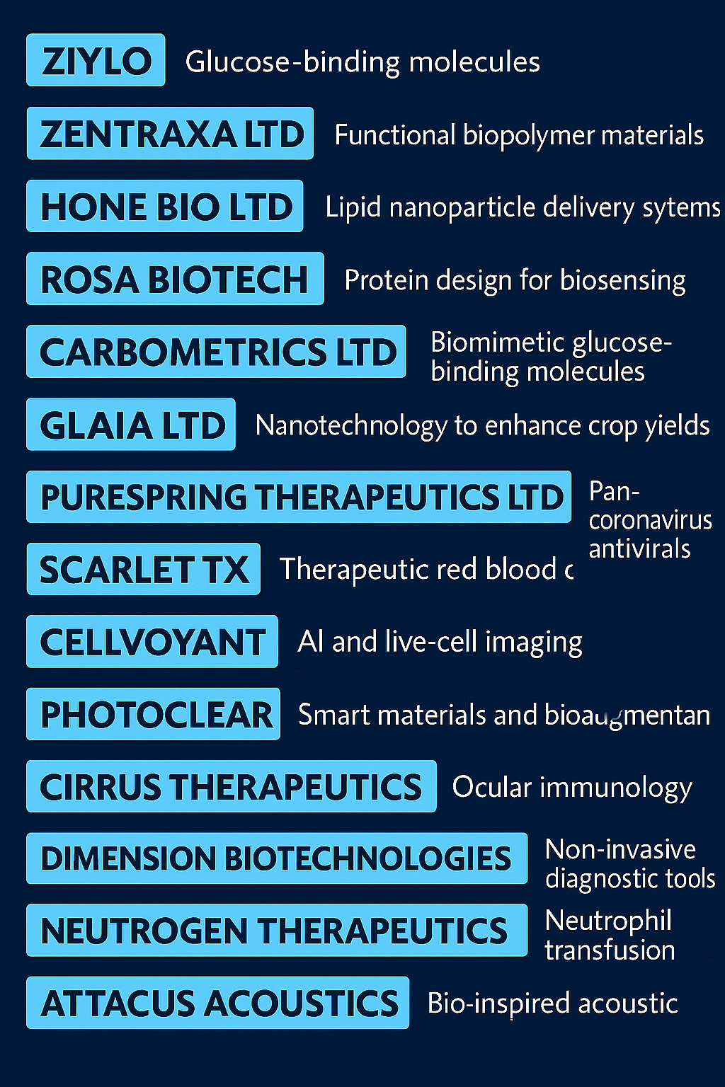 A graphic showing a dark blue background with twelve stacked turquoise blocks, each containing a company name and a brief description of its focus in the biotechnology field, ranging from crop biotechnology to antimicrobial susceptibility testing.